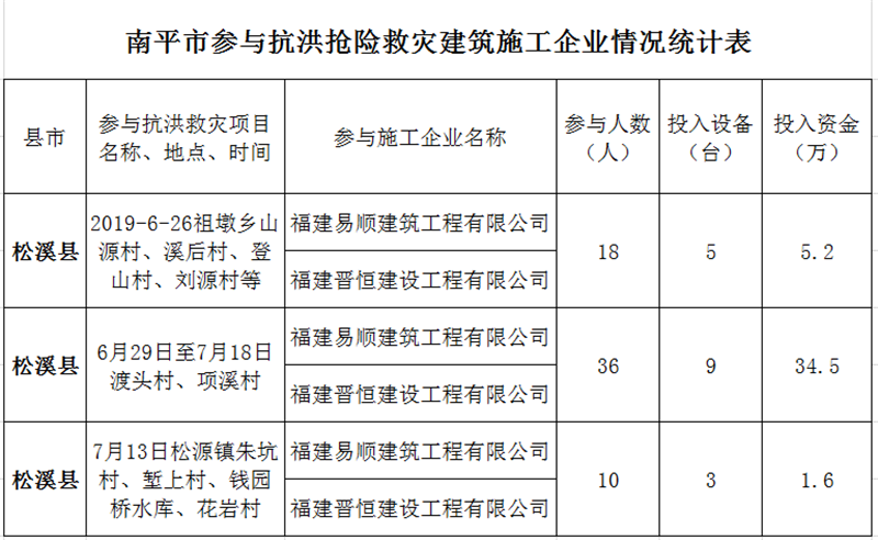 福建易順，晉恒建設(shè)，奔走于災(zāi)后重建前線