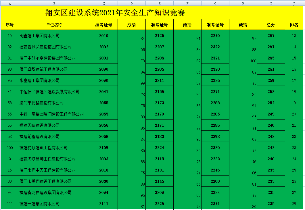 祝賀易順公司在廈門翔安區(qū)建設系統(tǒng)2021年安全知識競賽活動中獲得好名次