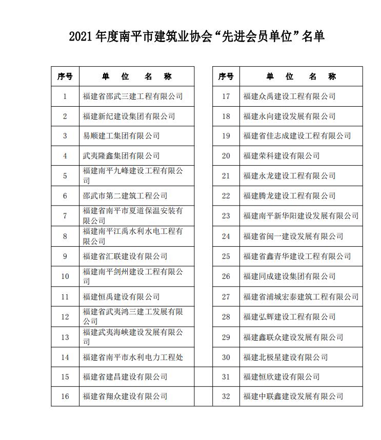 易順公司榮獲2021 年度南平市建筑業(yè)協(xié)會“先進會員單位”