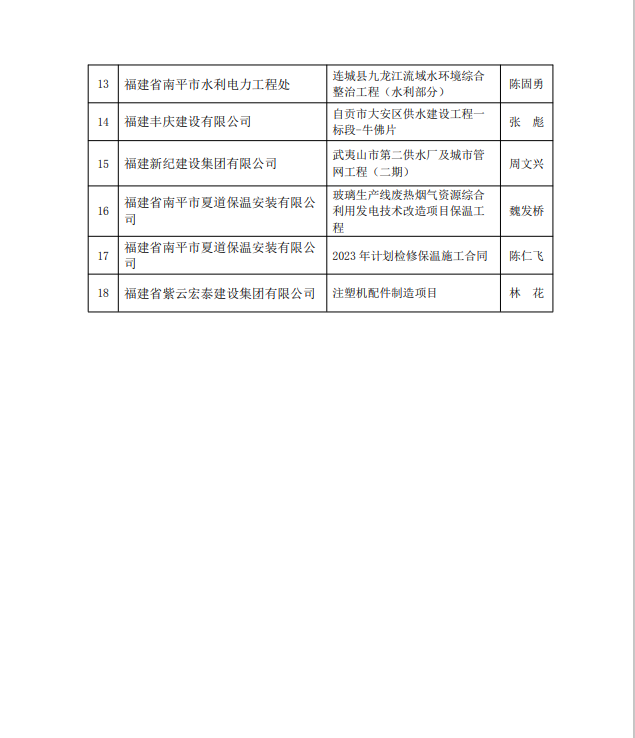 勇毅前行，再創(chuàng)佳績 —— 我司榮獲多項南平市建筑業(yè)協(xié)會2023年度榮譽